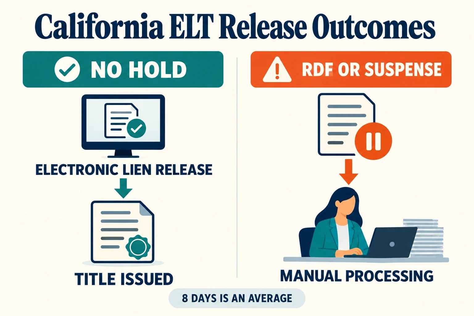 California ELT release paths comparing automatic title issue when no hold exists with manual processing when an RDF or suspense status is pending.